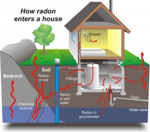 telo anti-radon